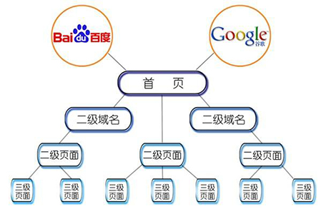 網(wǎng)站結構優(yōu)化.jpg